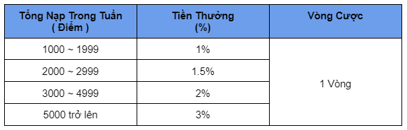 Điều kiện và vòng cược của khuyến mãi thưởng nạp tích luỹ hàng tuần Điều kiện và vòng cược của khuyến mãi thưởng nạp tích luỹ hàng tuần